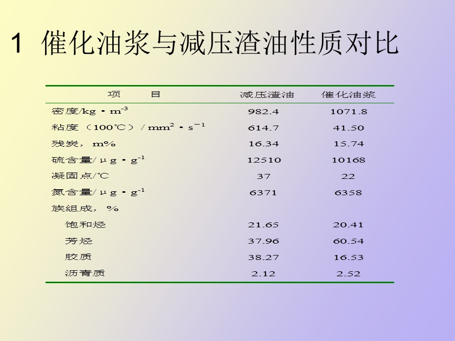 延迟焦化装置加工催化油浆的技术经济分析.ppt_第3页