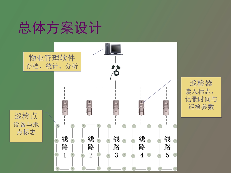 智能卡技术课程设计.ppt_第3页