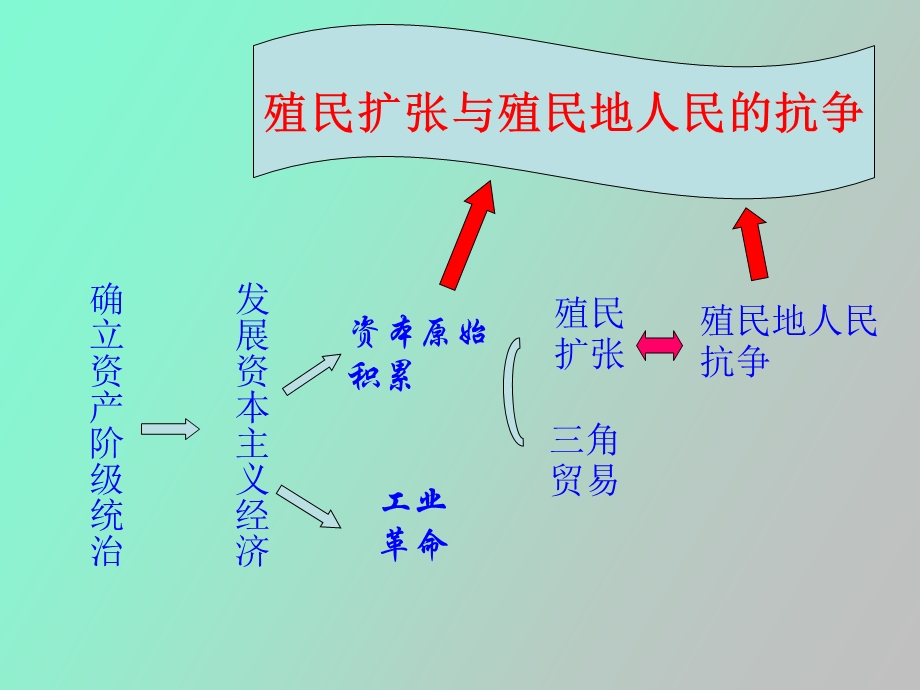 殖民扩张与殖民地人民的抗争.ppt_第2页