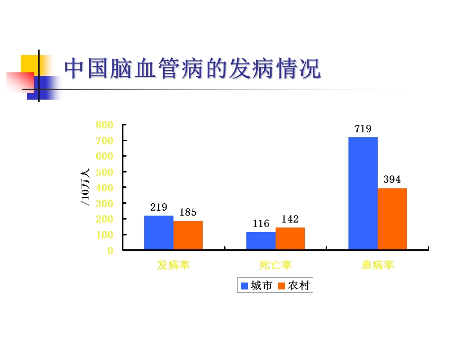 脑血管病病理生理简介ppt.ppt_第3页