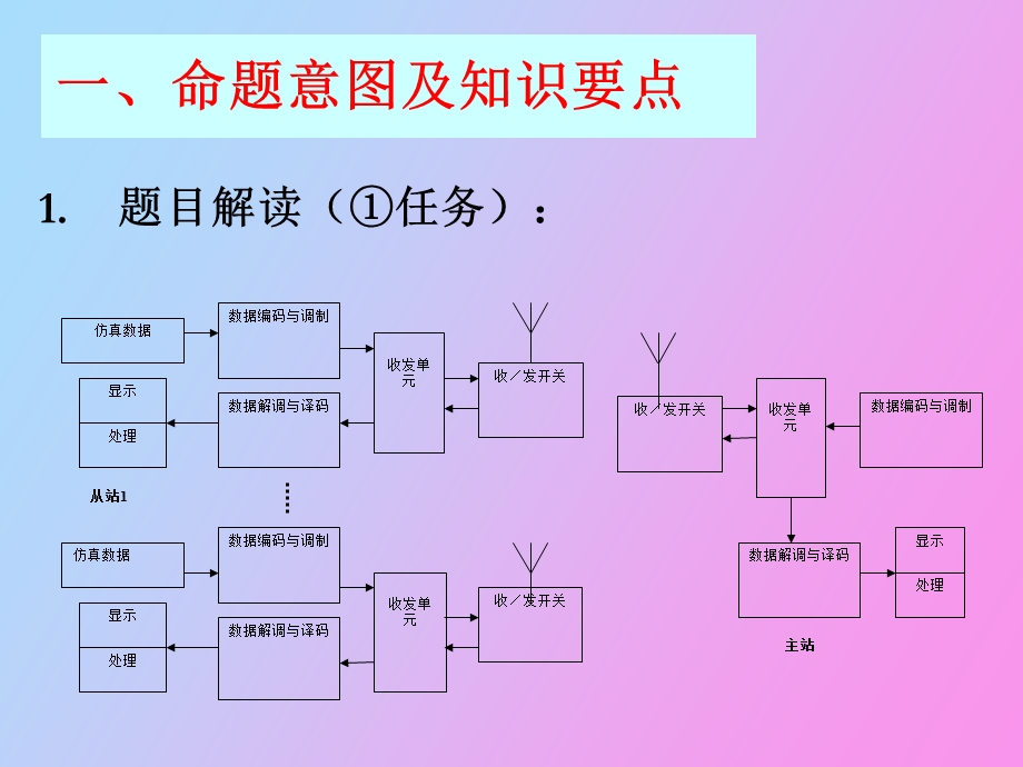 无线半双工多路数据传输系统.ppt_第3页