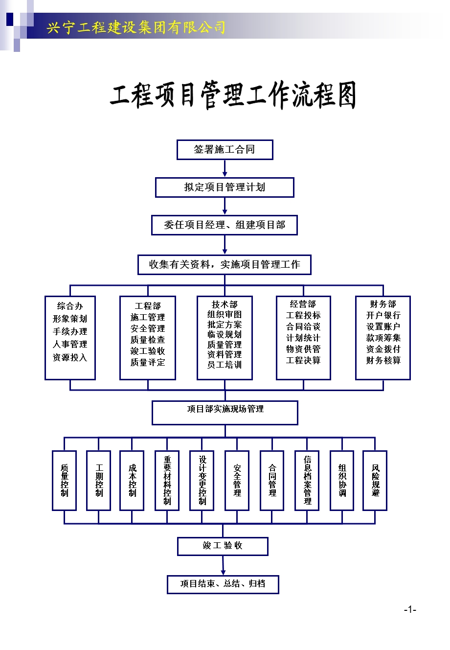 建筑公司各项工作流程图(操作表).ppt_第1页