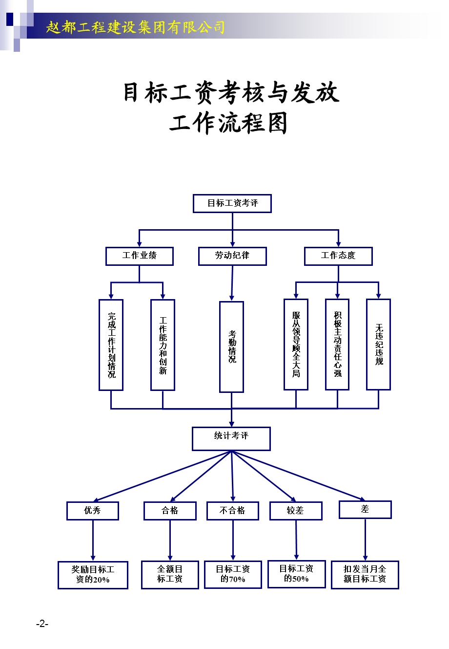 建筑公司各项工作流程图(操作表).ppt_第2页