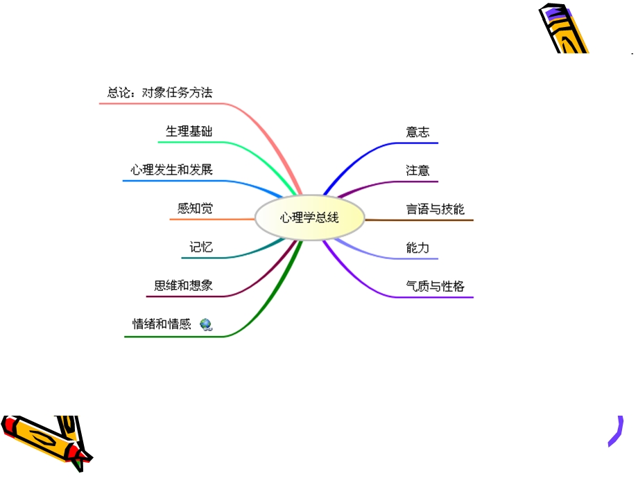 心理学全册思维导图.ppt_第2页