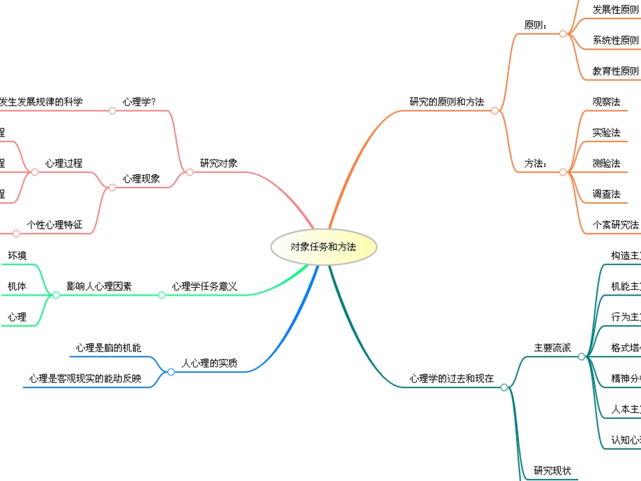 心理学全册思维导图.ppt_第3页