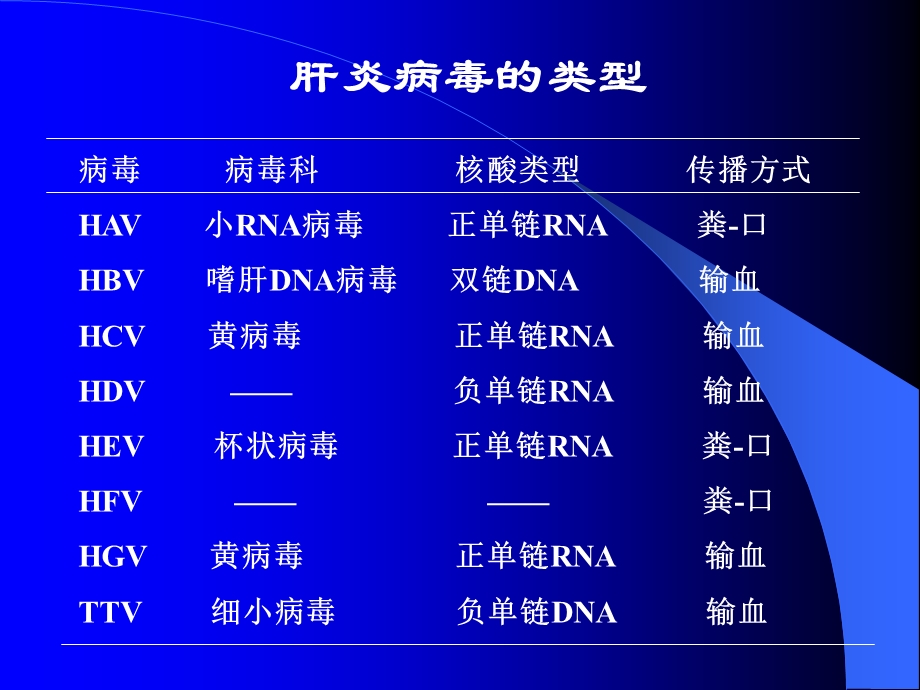 肝炎病毒的定义.ppt_第3页