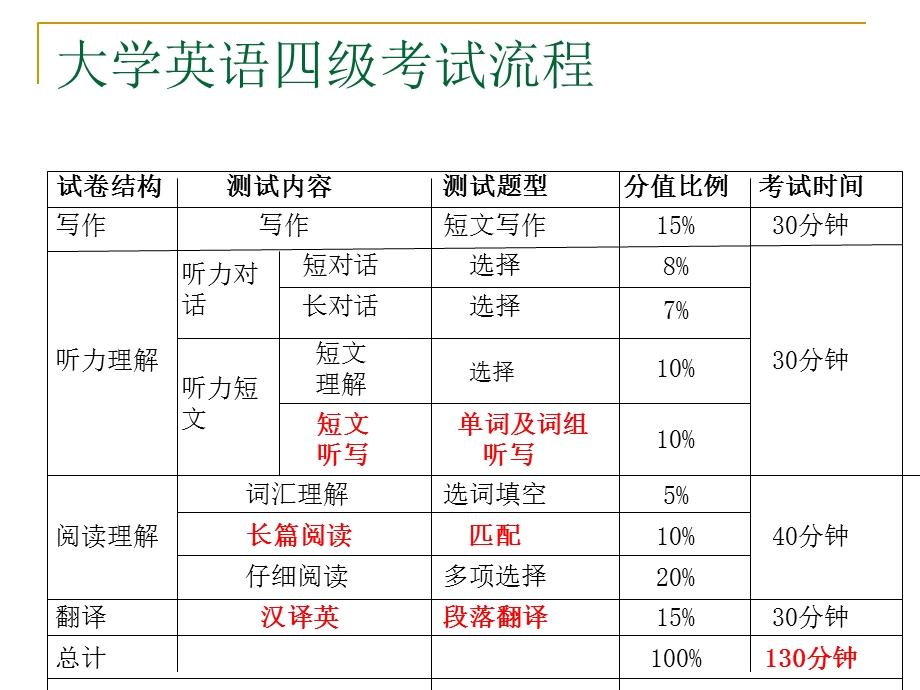 最新四级听力技巧和流程.ppt_第2页