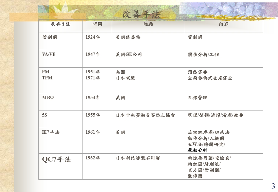 有效QC新旧改善手法.ppt_第3页