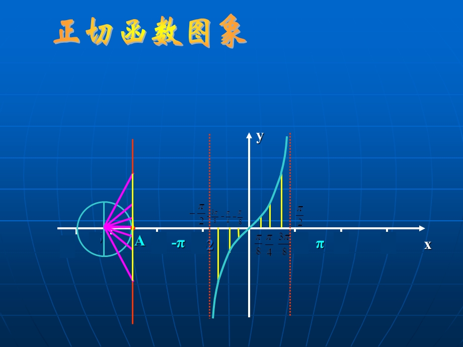 正切函数的性质与图象(金红梅).ppt_第3页