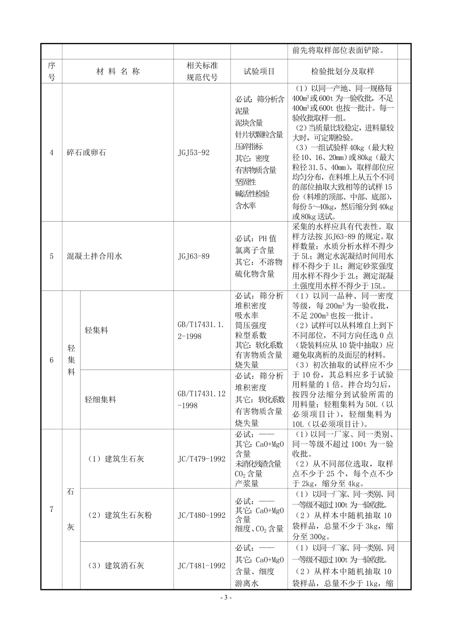 建筑工程原材料、构配件及试件检验的项目、规则及取样规定 2.doc_第3页