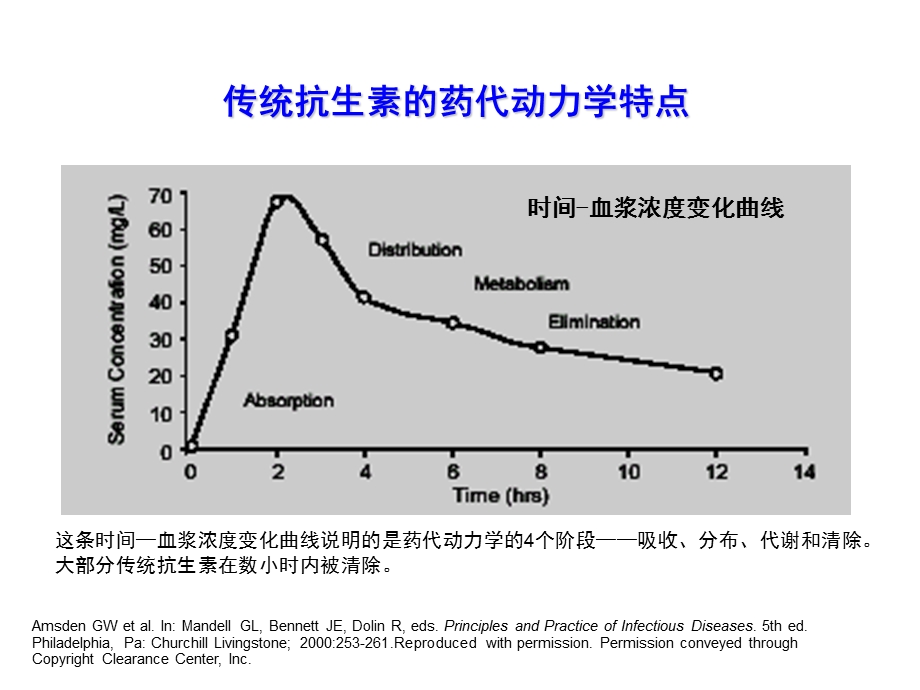 抗生素的药代及药效动力学特点.ppt_第3页