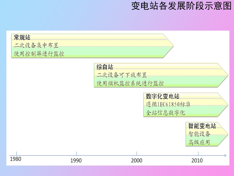 智能变电站基础总体介绍调整.ppt_第2页