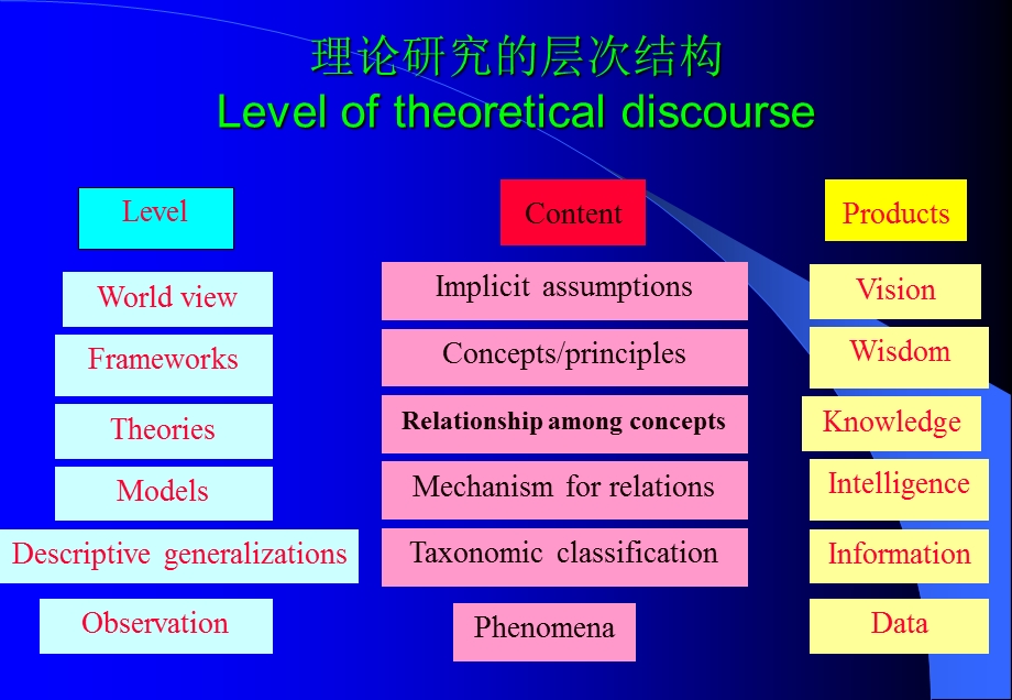 第八章护理理论知识来源Sourceofknowledge.ppt_第3页