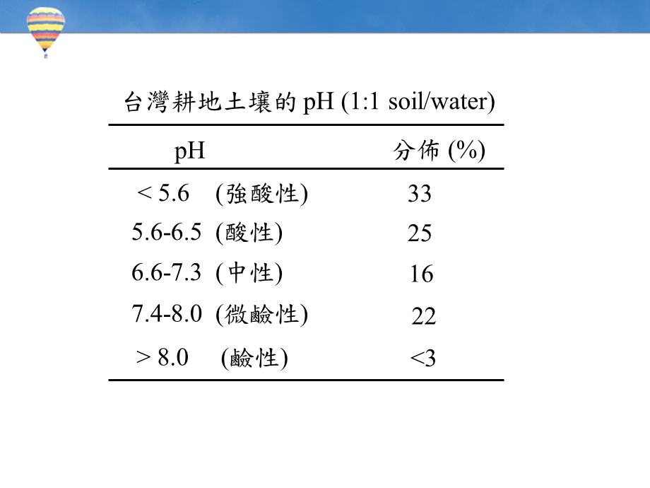 酸性土壤AcidSoils.ppt_第3页