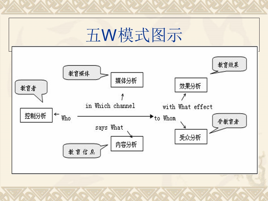 广告传播的五种基本模式.ppt_第3页