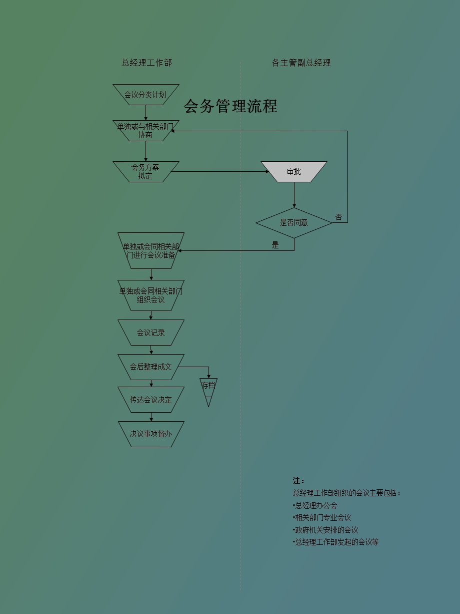 总经理工作部工作流程.ppt_第3页