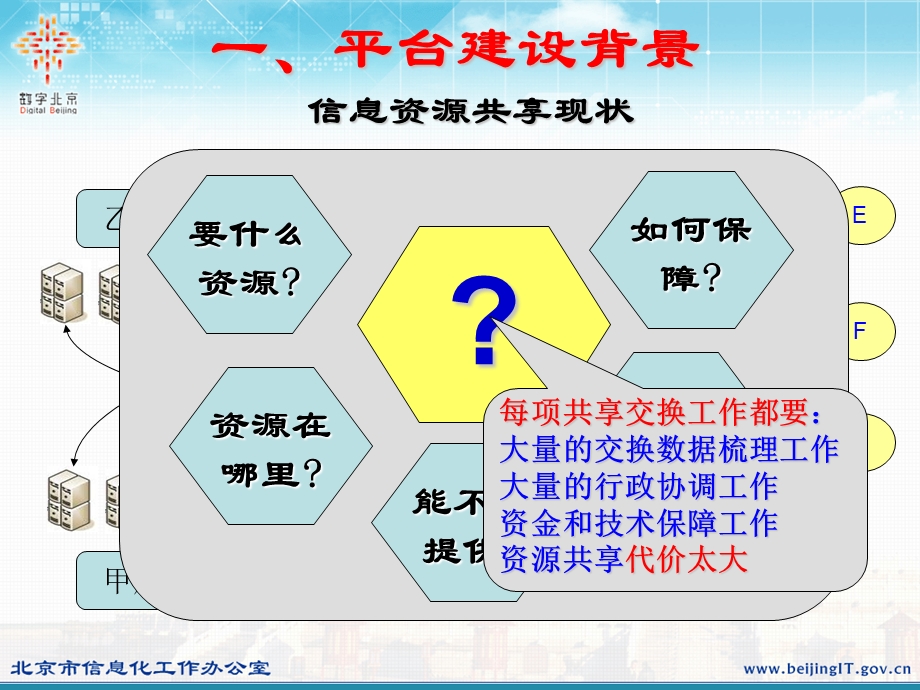 政务信息资源共享交换平台介绍.ppt_第3页