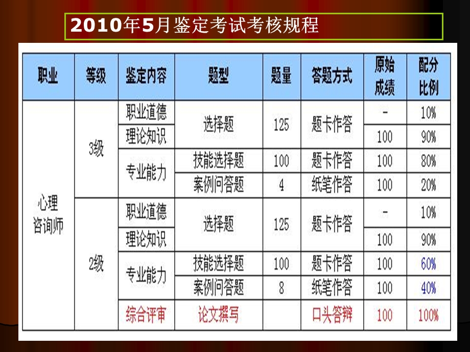 心理诊断技能串讲指导.ppt_第2页