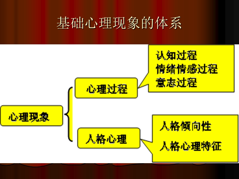 心理诊断技能串讲指导.ppt_第3页