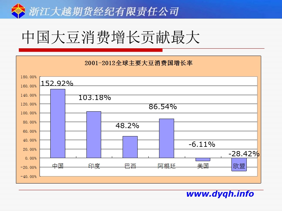 连豆延续弱势震荡行情大越期货农产品团队田和亮.ppt_第3页