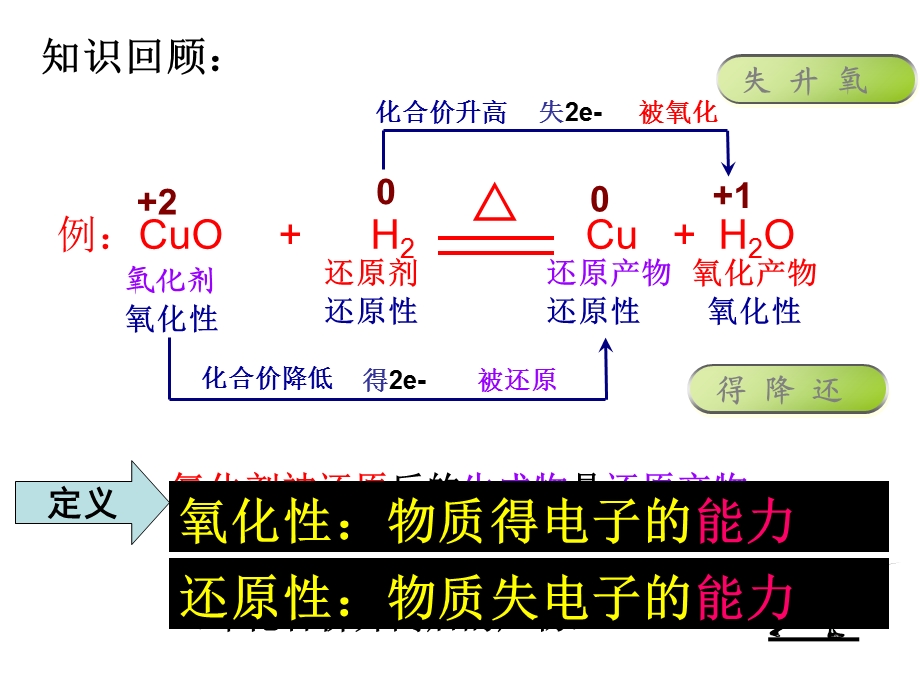 氧化性和还原性强弱判断.ppt_第2页