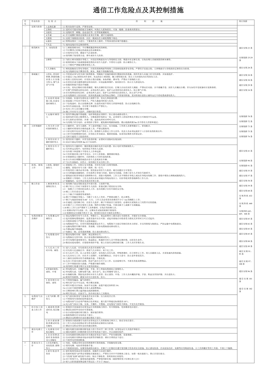 通信工作危险点及其控制措施.doc_第1页