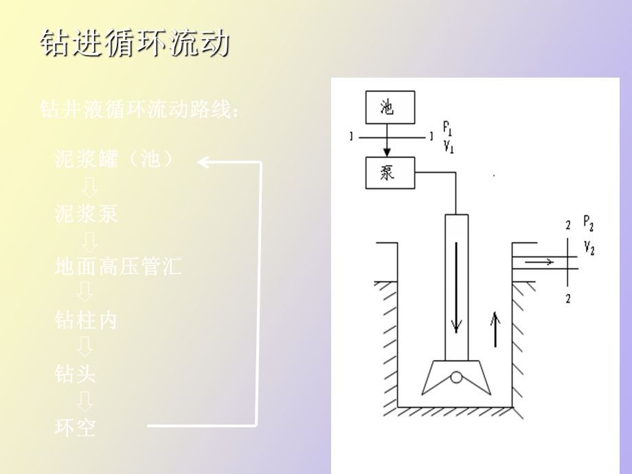 循环流动压耗计算.ppt_第2页