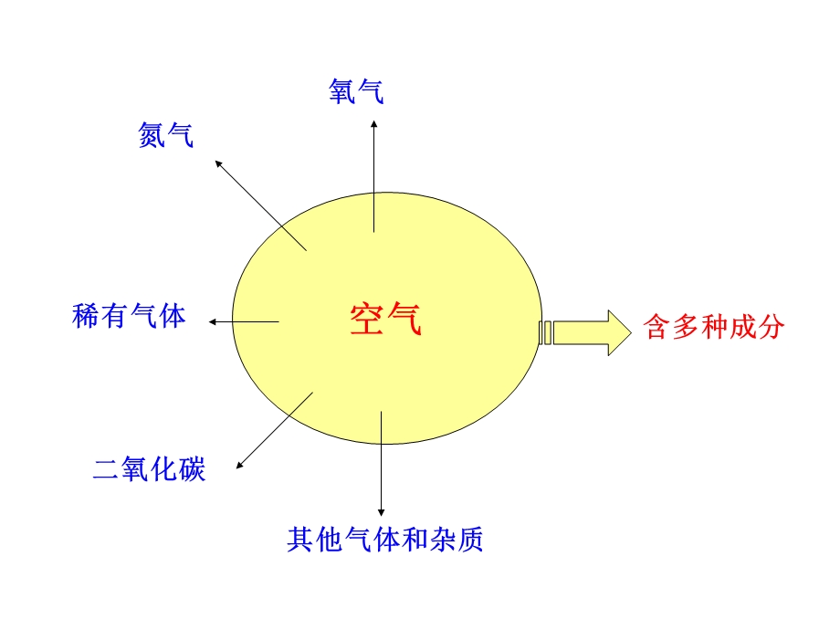 我们周围的空气第二课时.ppt_第1页