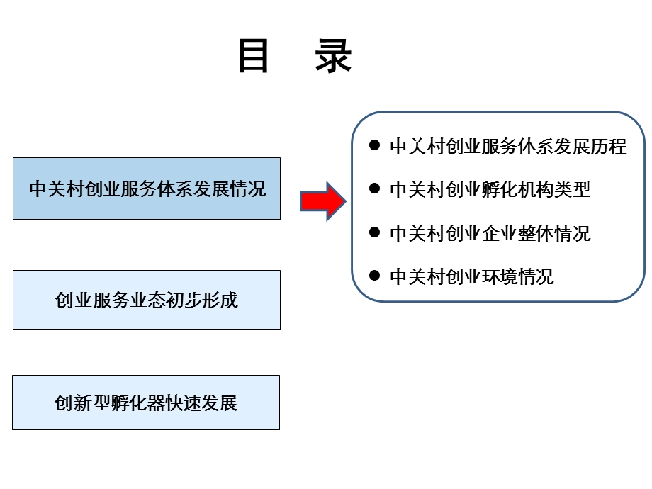 中关村创业服务业.ppt_第3页