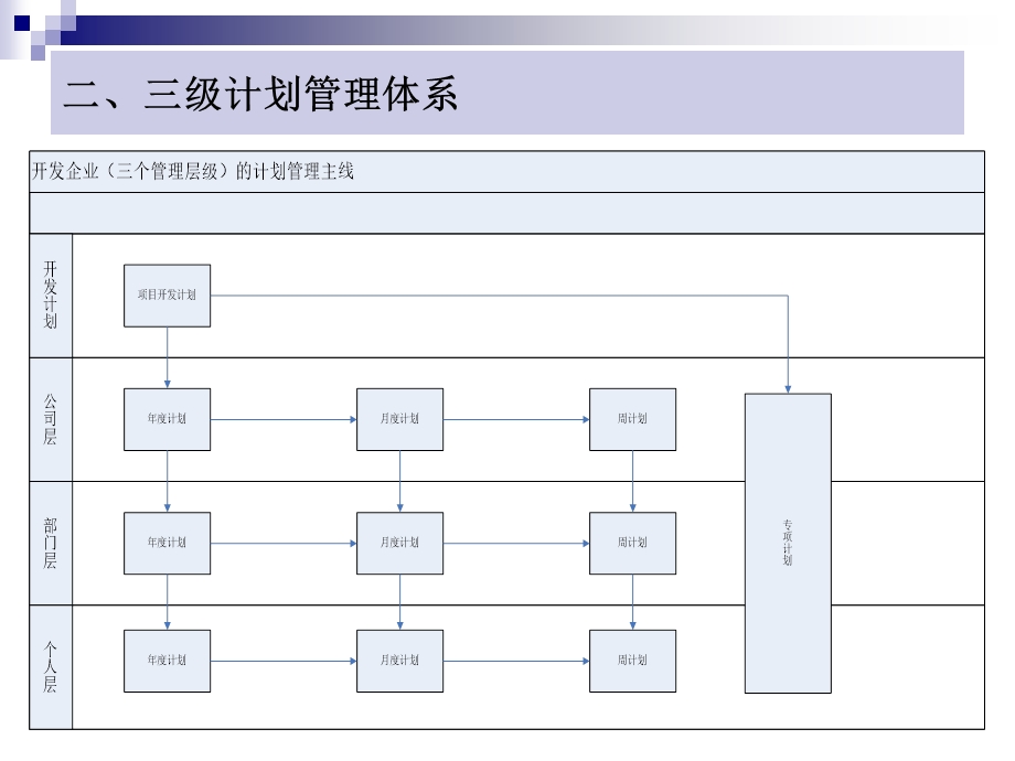 房地产企业计划管理体系.ppt_第3页