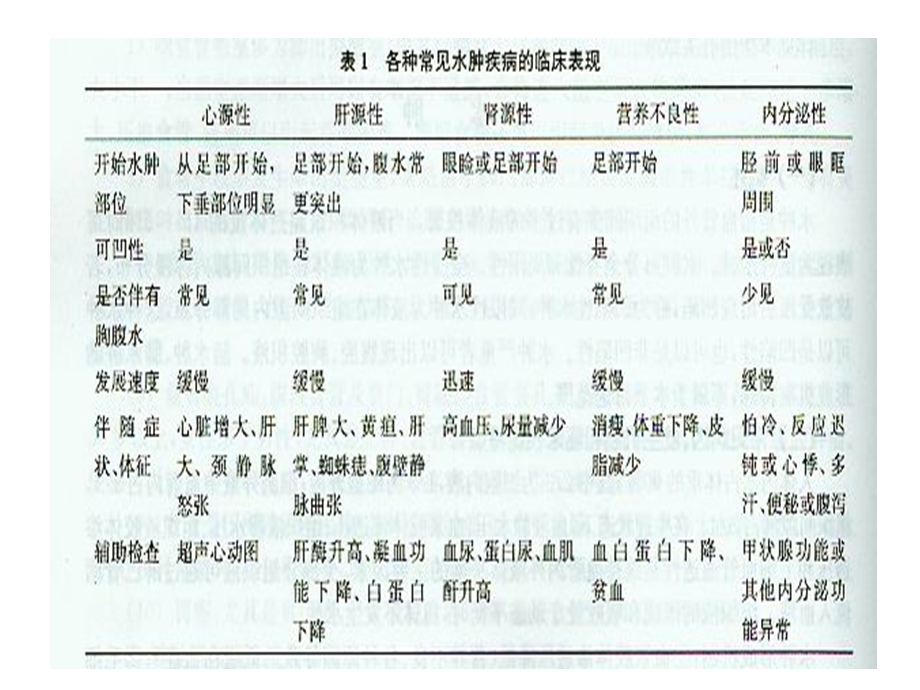 床技能简答题归纳.ppt_第1页