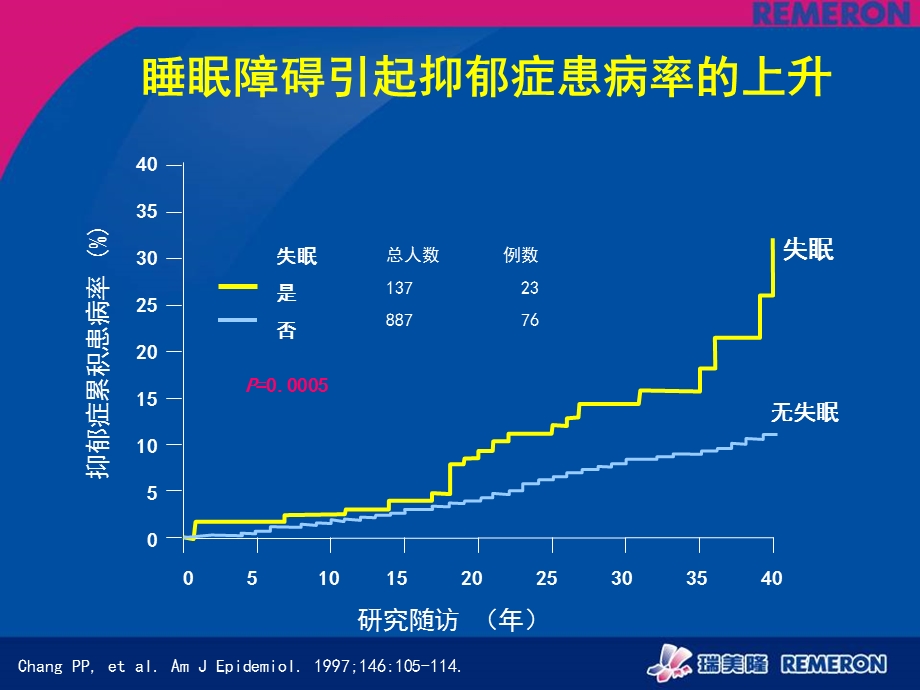 瑞美隆有效治疗抑郁相关睡眠障碍notes.ppt_第3页