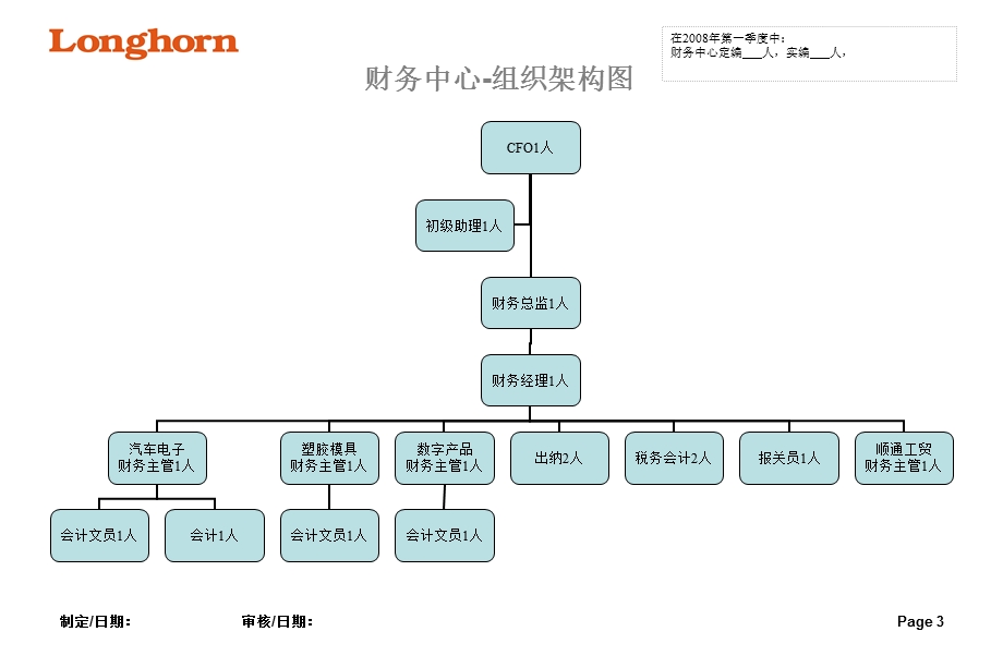 最新各部组织架构.ppt_第3页