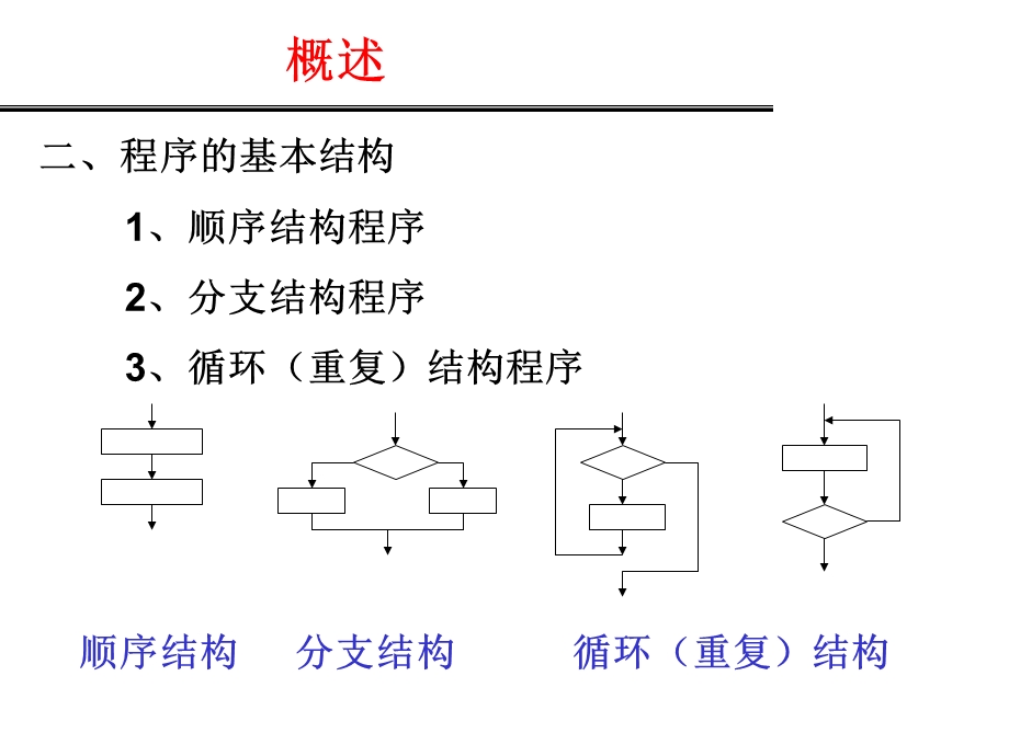 汇编语言程序结构.ppt_第3页