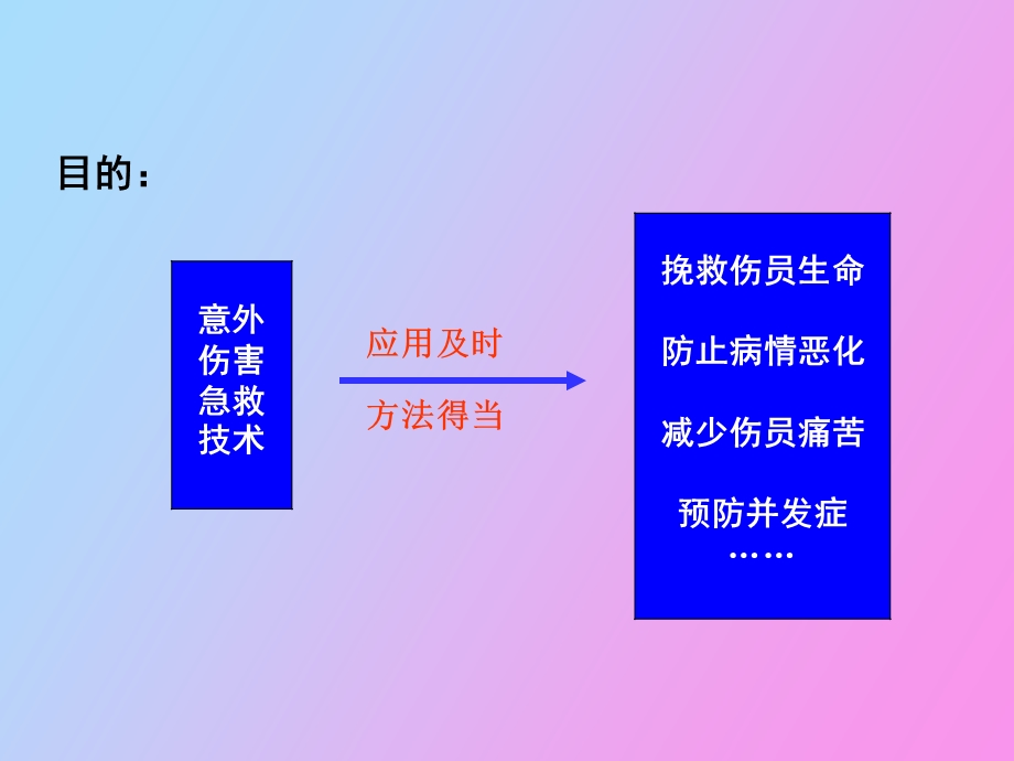 意外伤害急救技术.ppt_第3页