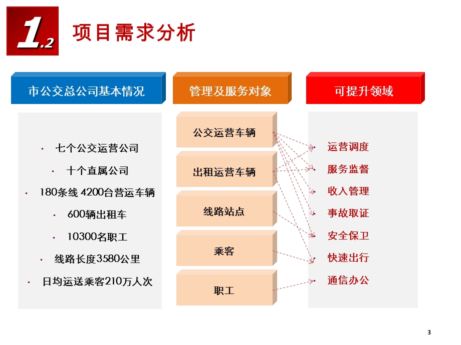 智能公交解决方案.ppt_第3页