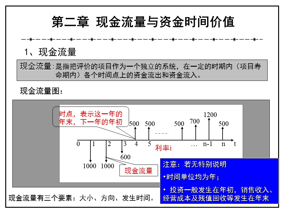 现金流量与资金时间价值.ppt_第3页