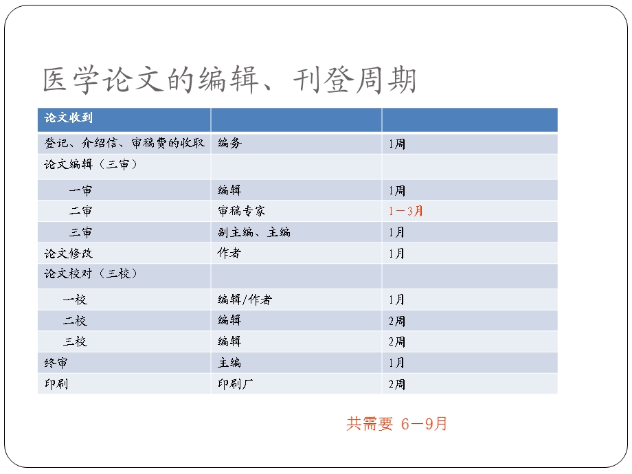 蔡华波道客巴巴全科医学临床与教育杂志.ppt_第3页