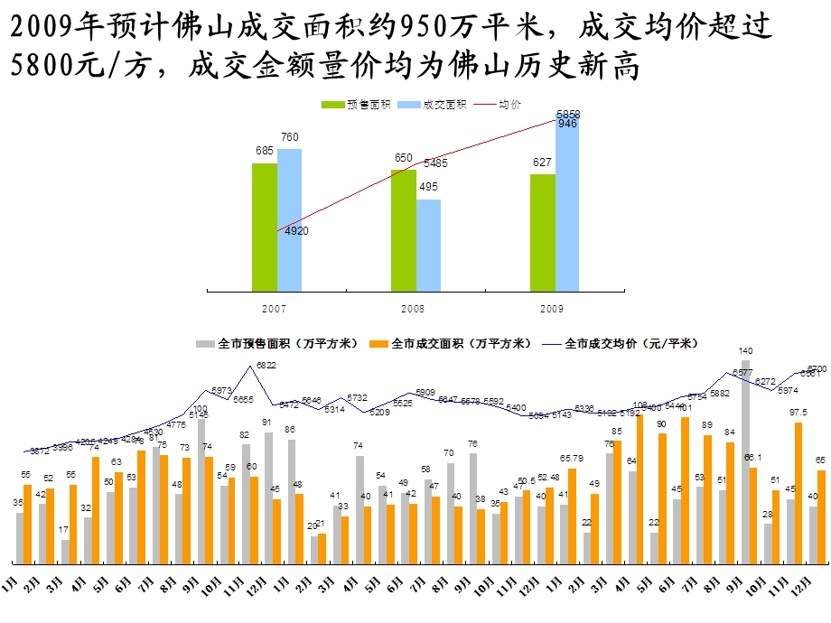 【精品】佛山市房地产市场总结报告38页无加密可复制、粘贴.ppt_第3页