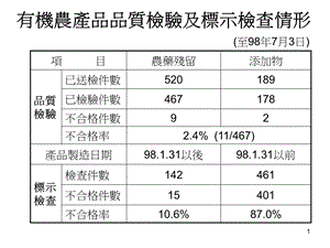 有机农产品品质检验及标示检查情形.ppt