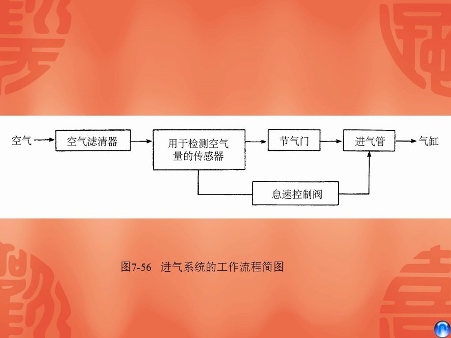 汽车电子与电气设备-发动机电子控制.ppt_第2页