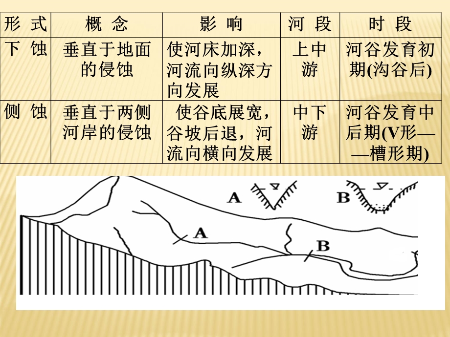 水侵蚀方式和规律.ppt_第3页