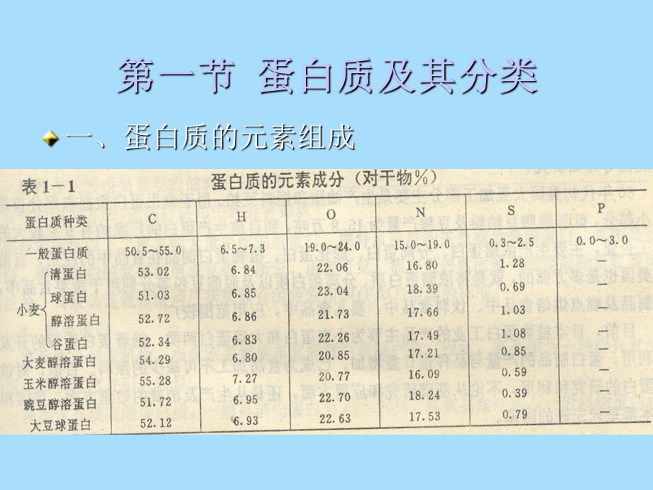 植物蛋白资源与利用.ppt_第2页