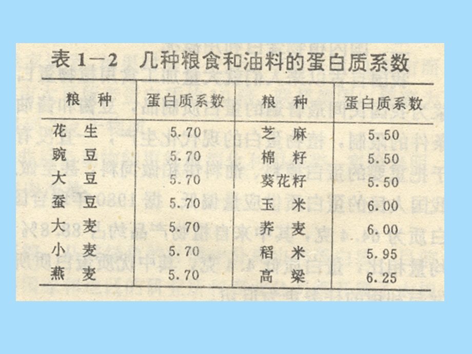 植物蛋白资源与利用.ppt_第3页