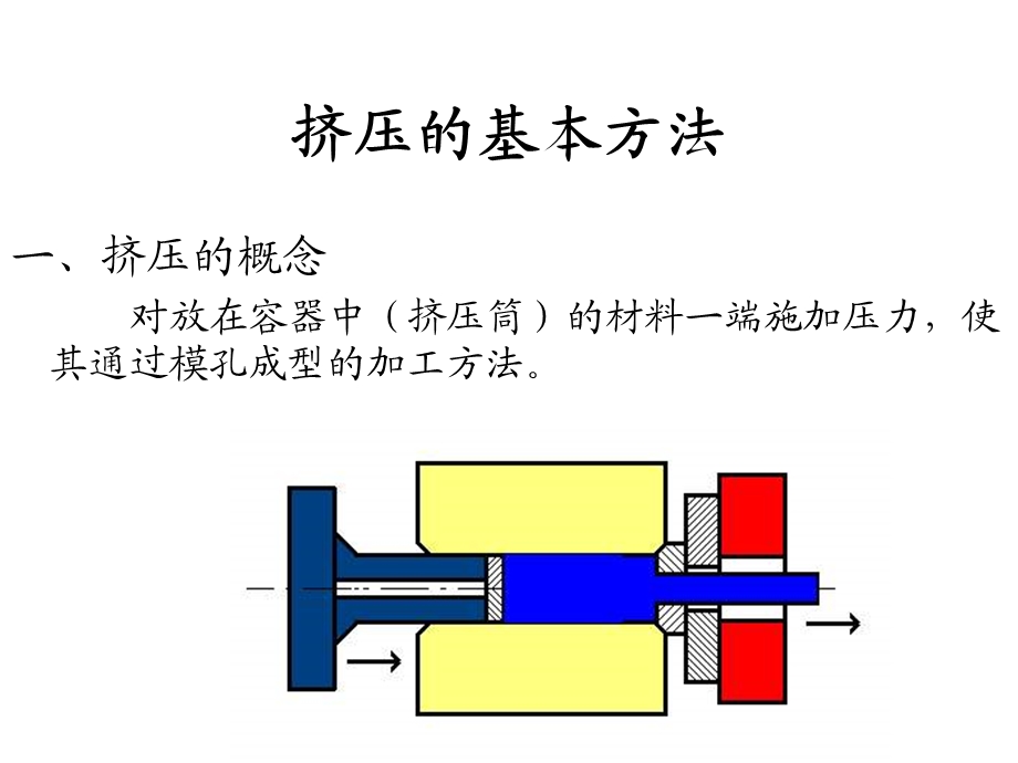 挤压时的变形规律.ppt_第2页