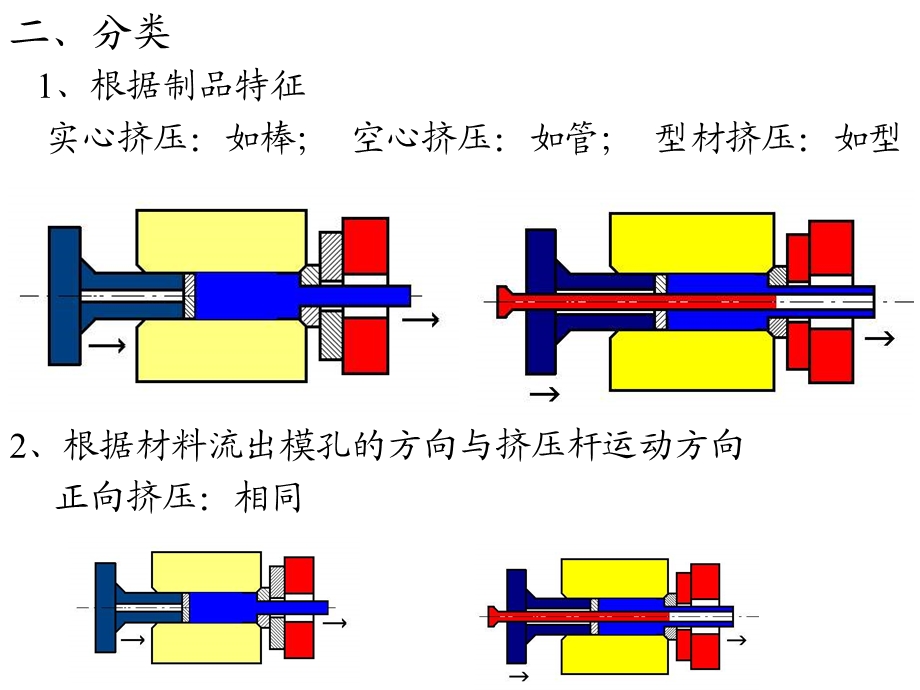 挤压时的变形规律.ppt_第3页