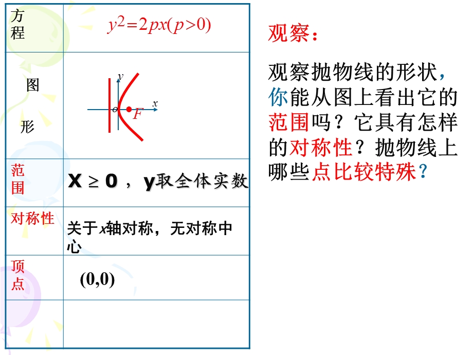 抛物线的几何性质.ppt_第2页