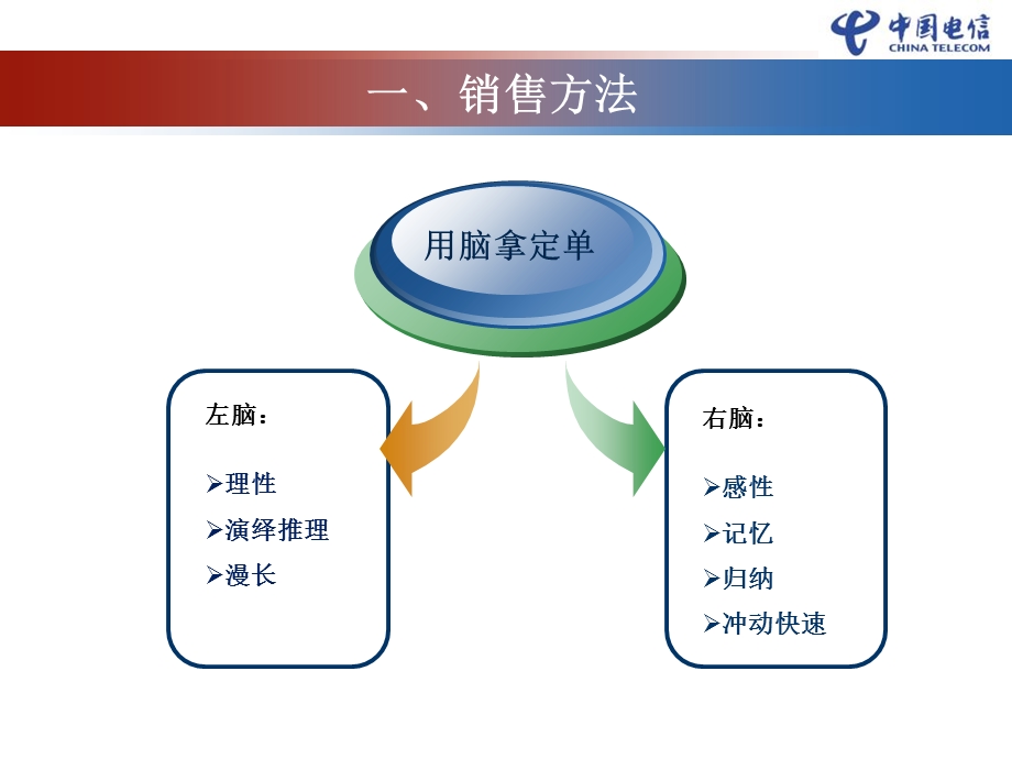 政企渠道部门经理培训销售篇.ppt_第3页