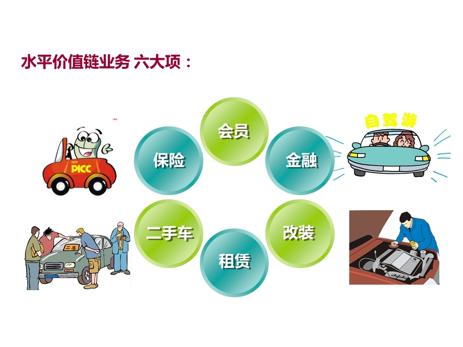 汽车经销商水平价值链业务培训.ppt_第3页