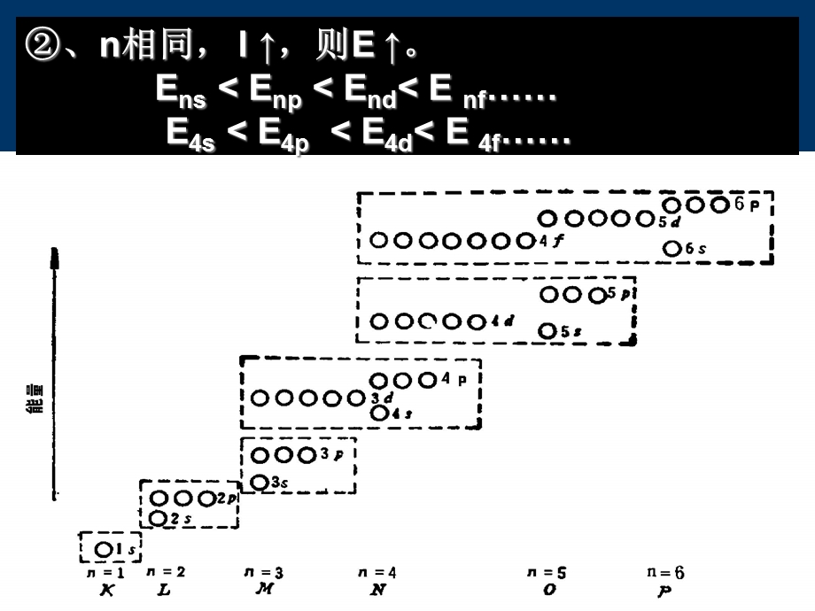 核外电子排布轨道.ppt_第2页